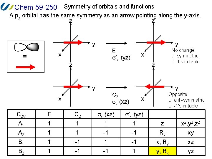 Chem 59 -250 Symmetry of orbitals and functions A py orbital has the same