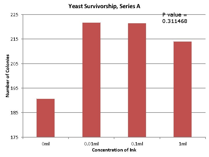 Yeast Survivorship, Series A 225 P value = 0. 311468 Number of Colonies 215