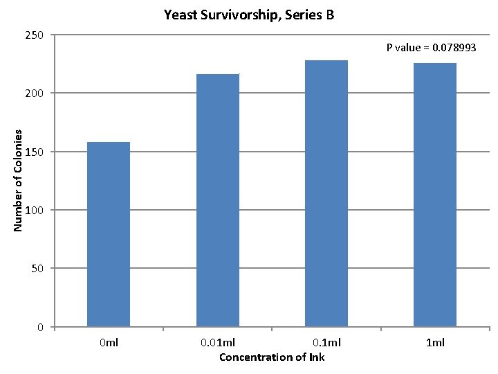 Yeast Survivorship, Series B 250 P value = 0. 078993 Number of Colonies 200
