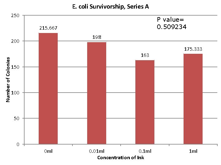 E. coli Survivorship, Series A 250 P value= 0. 509234 215. 667 198 Number