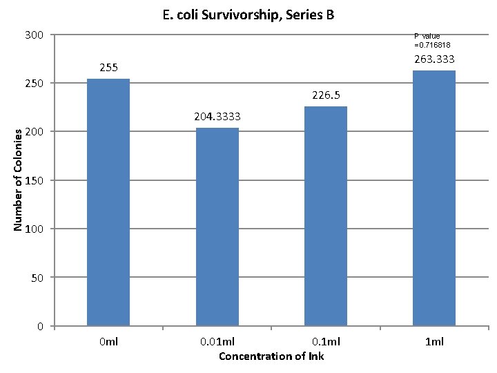 E. coli Survivorship, Series B 300 P value =0. 716818 263. 333 255 250