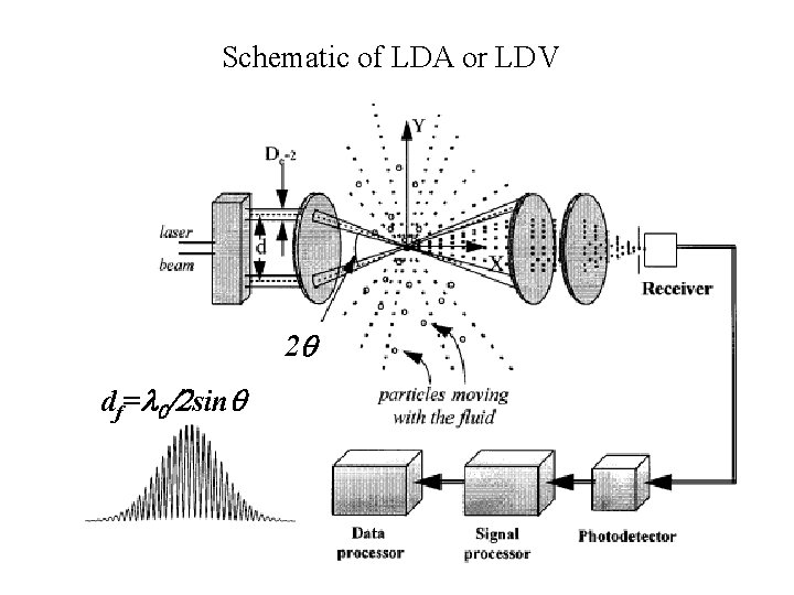 Schematic of LDA or LDV 2 q df=l 0/2 sinq 