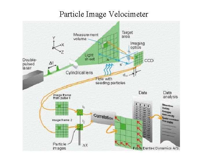 Particle Image Velocimeter 