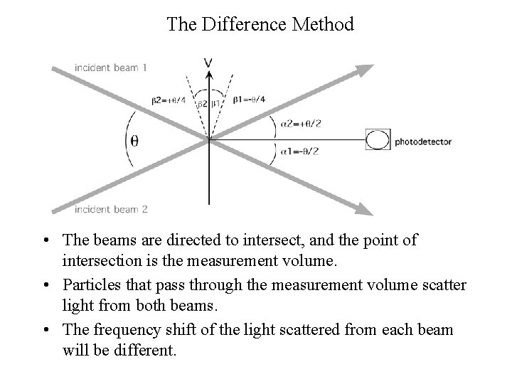 The Difference Method • The beams are directed to intersect, and the point of