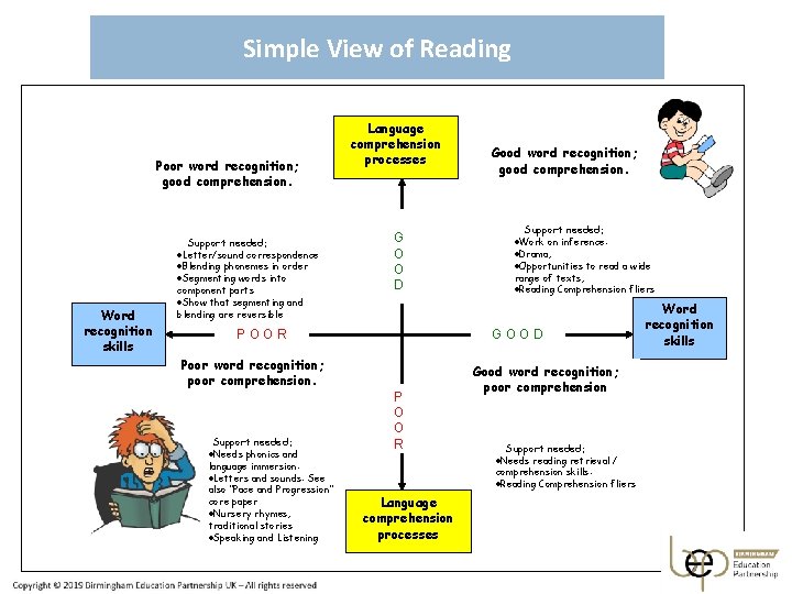 Simple View of Reading Poor word recognition; good comprehension. Word recognition skills Support needed: