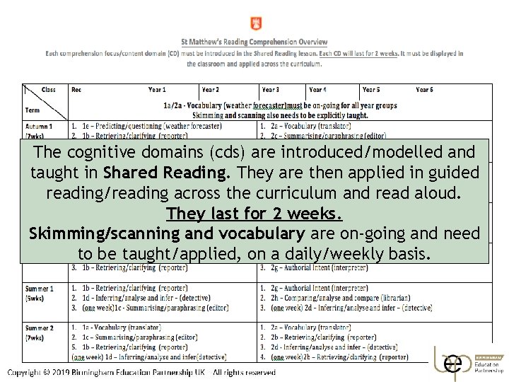 The cognitive domains (cds) are introduced/modelled and taught in Shared Reading. They are then