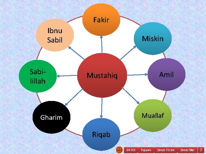 Mustahiq Fakir Ibnu Sabil Sabi- lillah Miskin Amil Mustahiq Muallaf Gharim Riqab SK-KD Tujuan