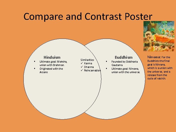 Compare and Contrast Poster § § Hinduism Ultimate goal: Moksha, union with Brahman. Originated