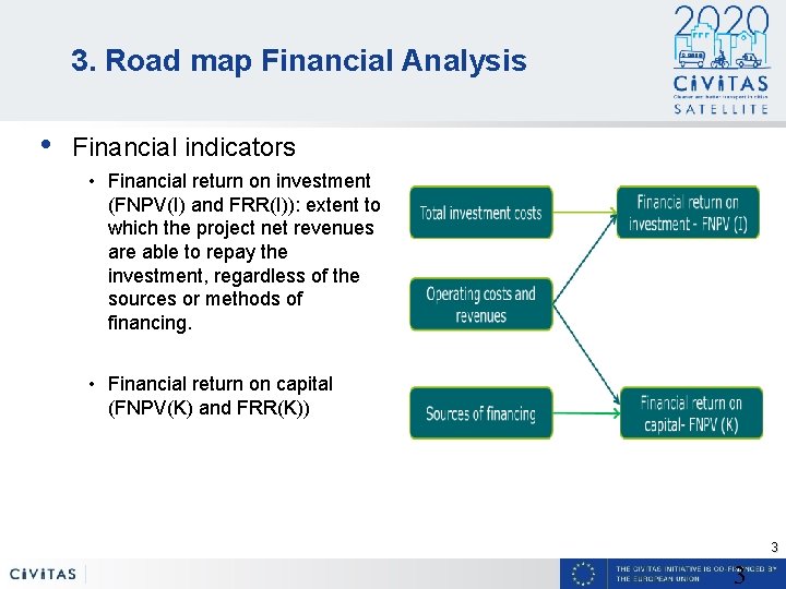 3. Road map Financial Analysis • Financial indicators • Financial return on investment (FNPV(I)