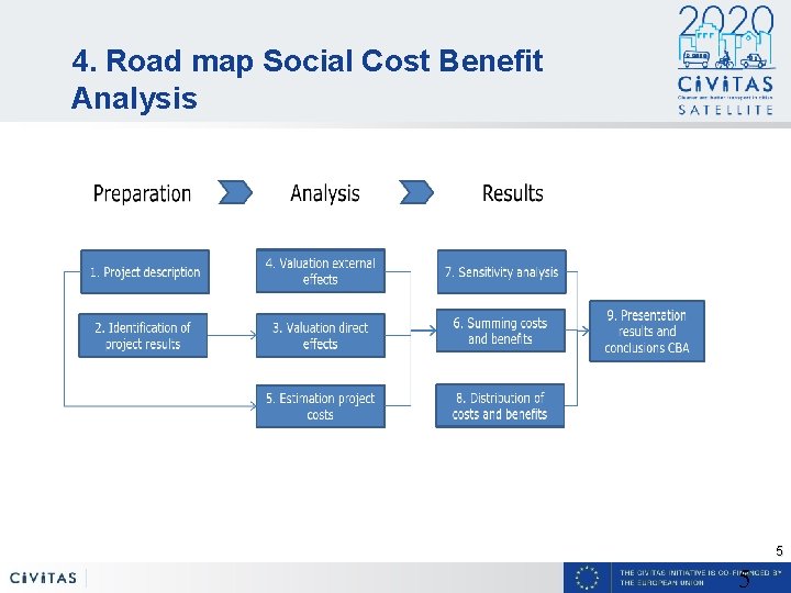 4. Road map Social Cost Benefit Analysis 5 5 