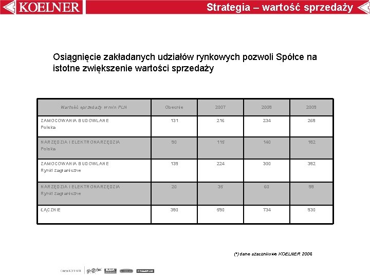 Strategia – wartość sprzedaży Osiągnięcie zakładanych udziałów rynkowych pozwoli Spółce na istotne zwiększenie wartości