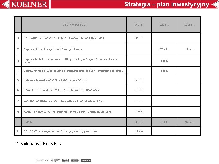 Strategia – plan inwestycyjny CEL INWESTYCJI 2007 r. 2008 r. 2009 r. 15 mln