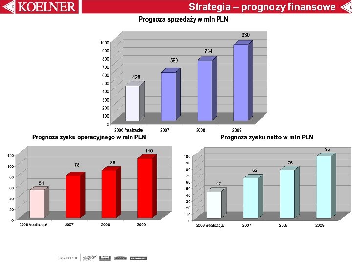 Strategia – prognozy finansowe 