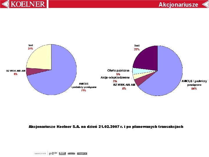 Akcjonariusze Koelner S. A. na dzień 21. 02. 2007 r. i po planowanych transakcjach