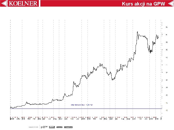 Kurs akcji na GPW 