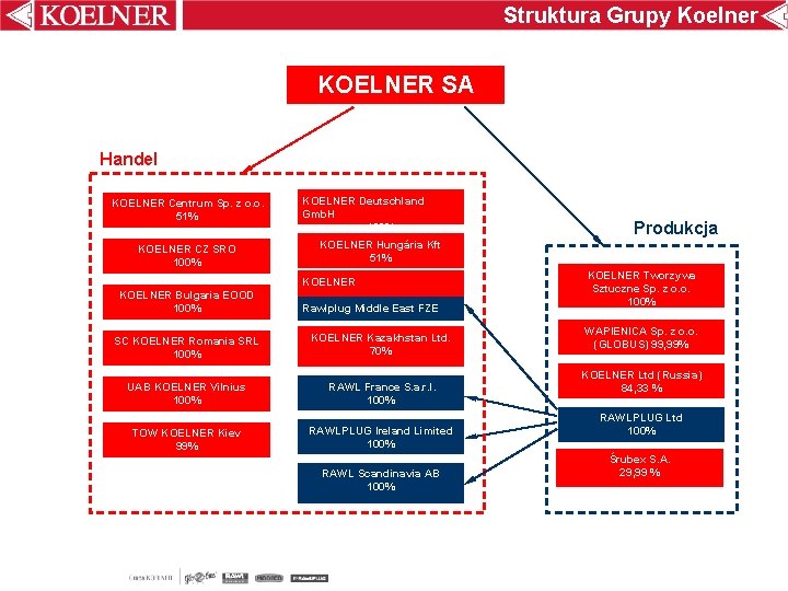 Struktura Grupy Koelner KOELNER SA Handel KOELNER Centrum Sp. z o. o. 51% KOELNER