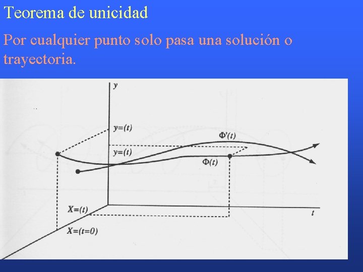 Teorema de unicidad Por cualquier punto solo pasa una solución o trayectoria. 