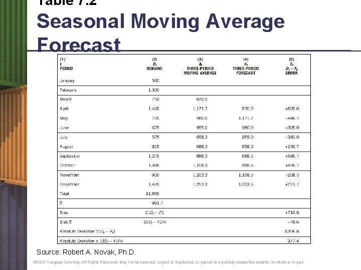 Table 7. 2 Seasonal Moving Average Forecast Source: Robert A. Novak, Ph. D. ©