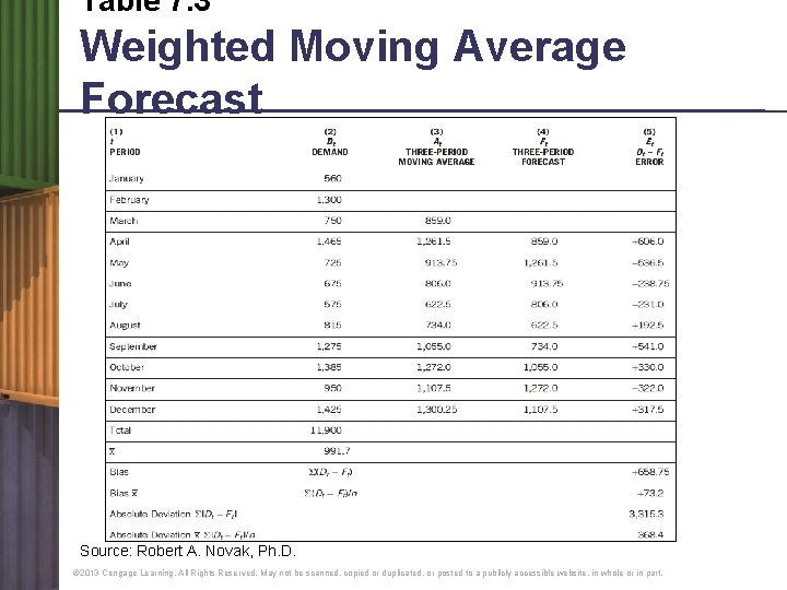 Table 7. 3 Weighted Moving Average Forecast Source: Robert A. Novak, Ph. D. ©