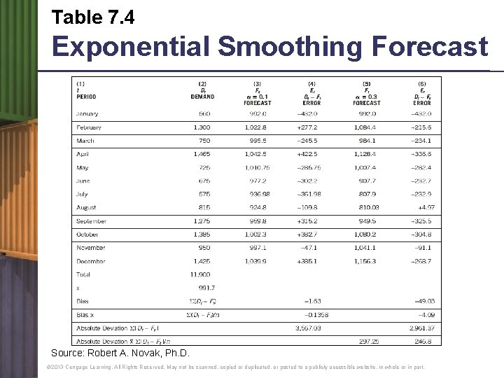 Table 7. 4 Exponential Smoothing Forecast Source: Robert A. Novak, Ph. D. © 2013