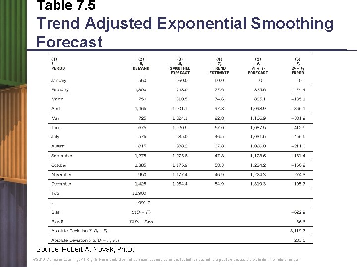 Table 7. 5 Trend Adjusted Exponential Smoothing Forecast Source: Robert A. Novak, Ph. D.