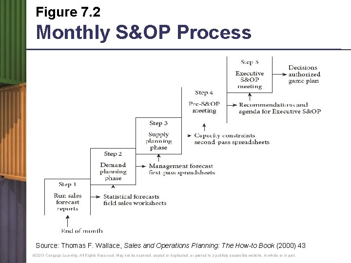 Figure 7. 2 Monthly S&OP Process Source: Thomas F. Wallace, Sales and Operations Planning: