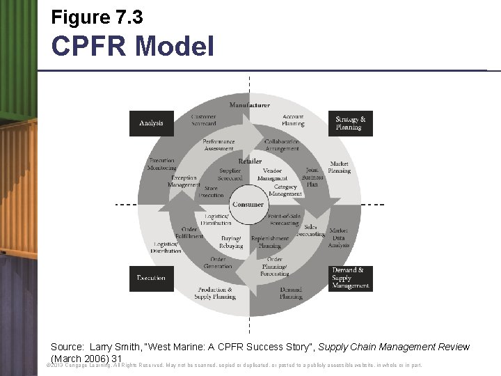 Figure 7. 3 CPFR Model Source: Larry Smith, “West Marine: A CPFR Success Story”,