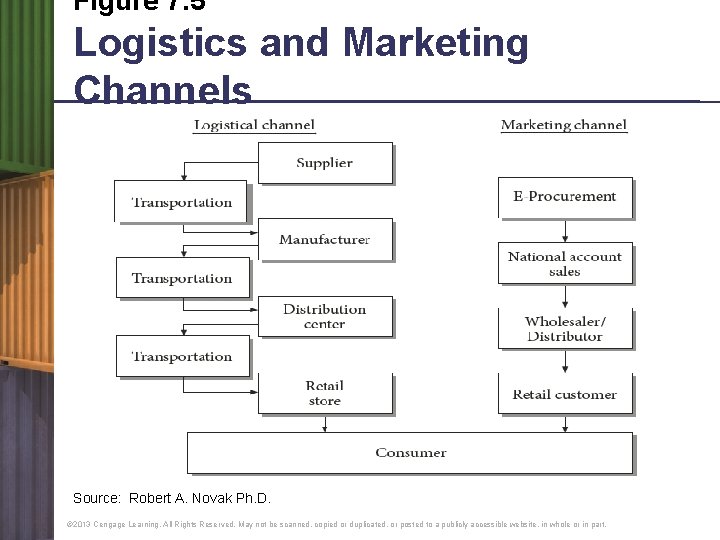 Figure 7. 5 Logistics and Marketing Channels Source: Robert A. Novak Ph. D. ©