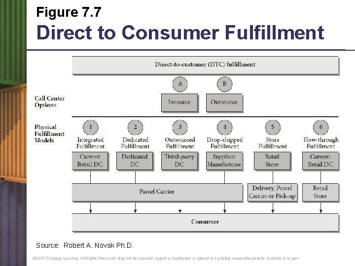 Figure 7. 7 Direct to Consumer Fulfillment Source: Robert A. Novak Ph. D. ©