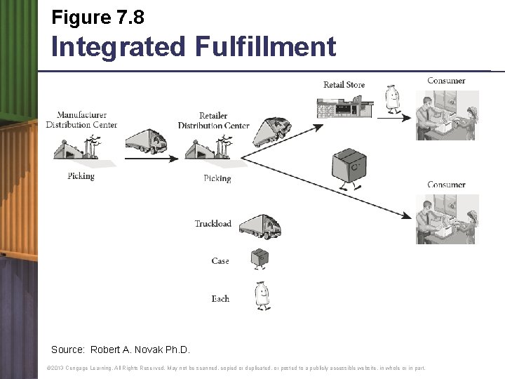 Figure 7. 8 Integrated Fulfillment Source: Robert A. Novak Ph. D. © 2013 Cengage