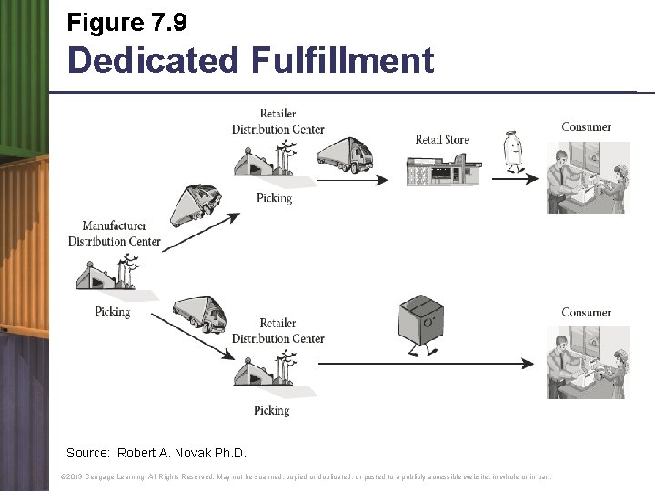 Figure 7. 9 Dedicated Fulfillment Source: Robert A. Novak Ph. D. © 2013 Cengage