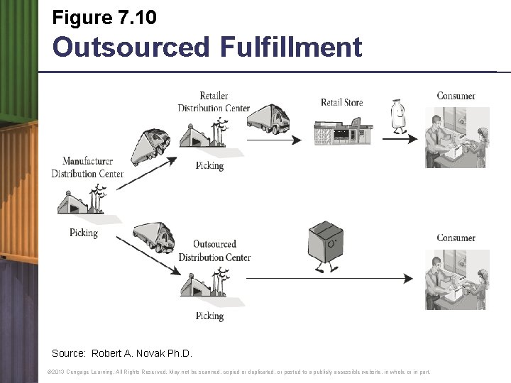 Figure 7. 10 Outsourced Fulfillment Source: Robert A. Novak Ph. D. © 2013 Cengage