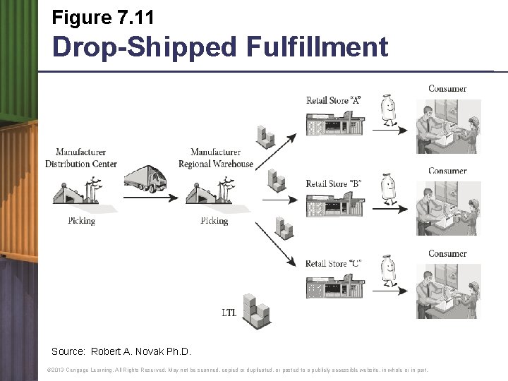Figure 7. 11 Drop-Shipped Fulfillment Source: Robert A. Novak Ph. D. © 2013 Cengage