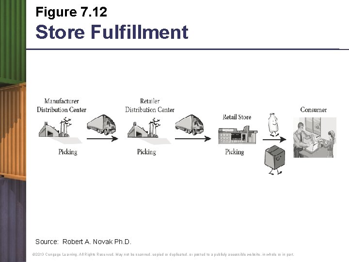 Figure 7. 12 Store Fulfillment Source: Robert A. Novak Ph. D. © 2013 Cengage