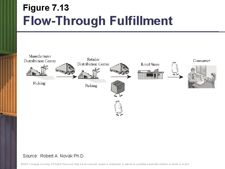 Figure 7. 13 Flow-Through Fulfillment Source: Robert A. Novak Ph. D. © 2013 Cengage