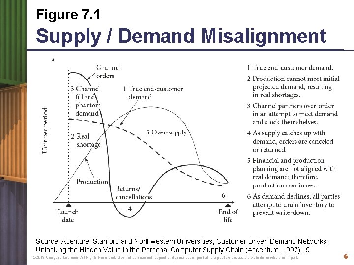 Figure 7. 1 Supply / Demand Misalignment Source: Acenture, Stanford and Northwestern Universities, Customer