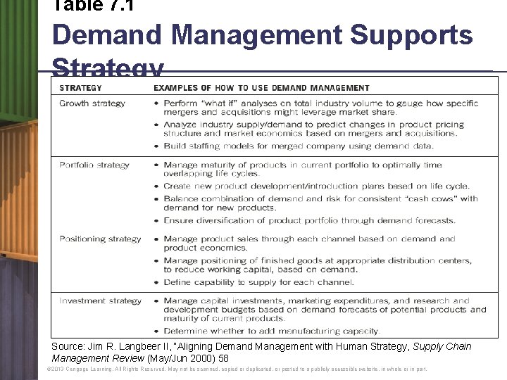 Table 7. 1 Demand Management Supports Strategy Source: Jim R. Langbeer II, “Aligning Demand