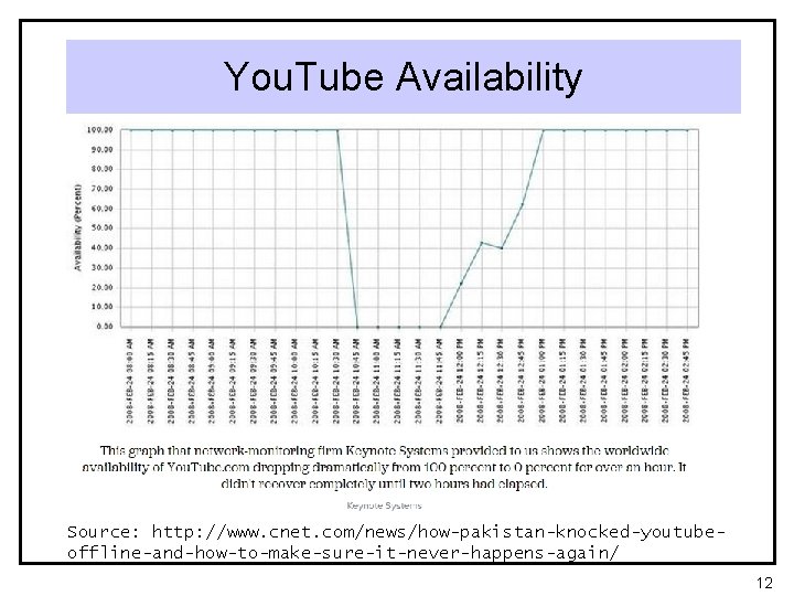 You. Tube Availability Source: http: //www. cnet. com/news/how-pakistan-knocked-youtubeoffline-and-how-to-make-sure-it-never-happens-again/ 12 