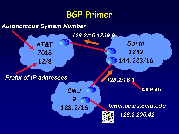 BGP Primer Autonomous System Number 128. 2/16 1239 9 Sprint 1239 144. 223/16 AT&T