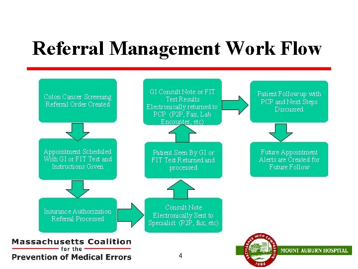 Referral Management Work Flow GI Consult Note or FIT Test Results Electronically returned to