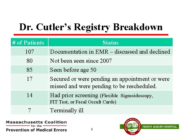 Dr. Cutler’s Registry Breakdown # of Patients 107 80 85 17 14 Status Documentation