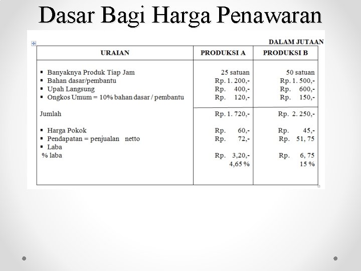 Dasar Bagi Harga Penawaran 