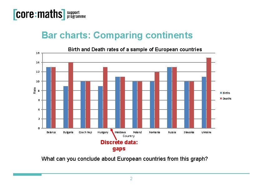Bar charts: Comparing continents Birth and Death rates of a sample of European countries