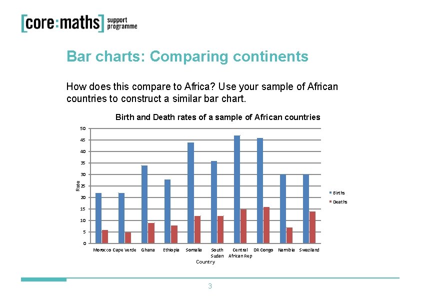 Bar charts: Comparing continents How does this compare to Africa? Use your sample of