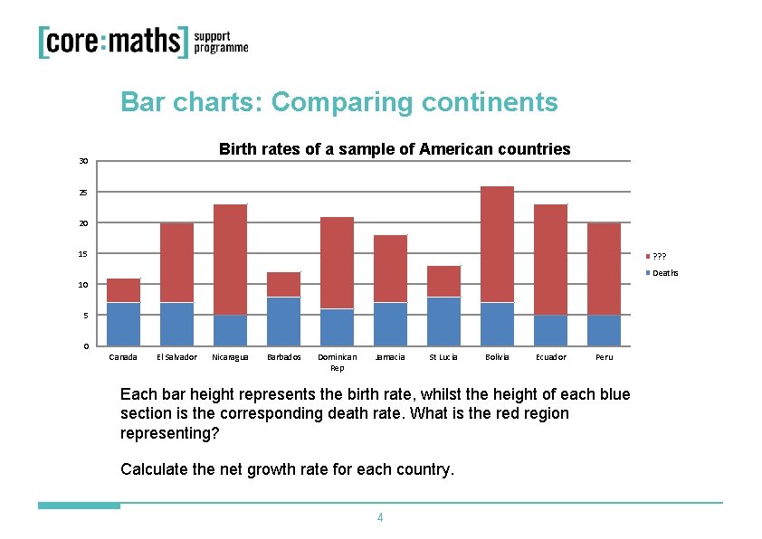 Bar charts: Comparing continents Birth rates of a sample of American countries 30 25