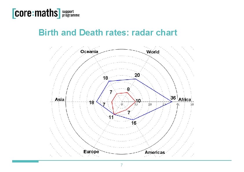 Birth and Death rates: radar chart 20 18 8 7 18 10 7 7
