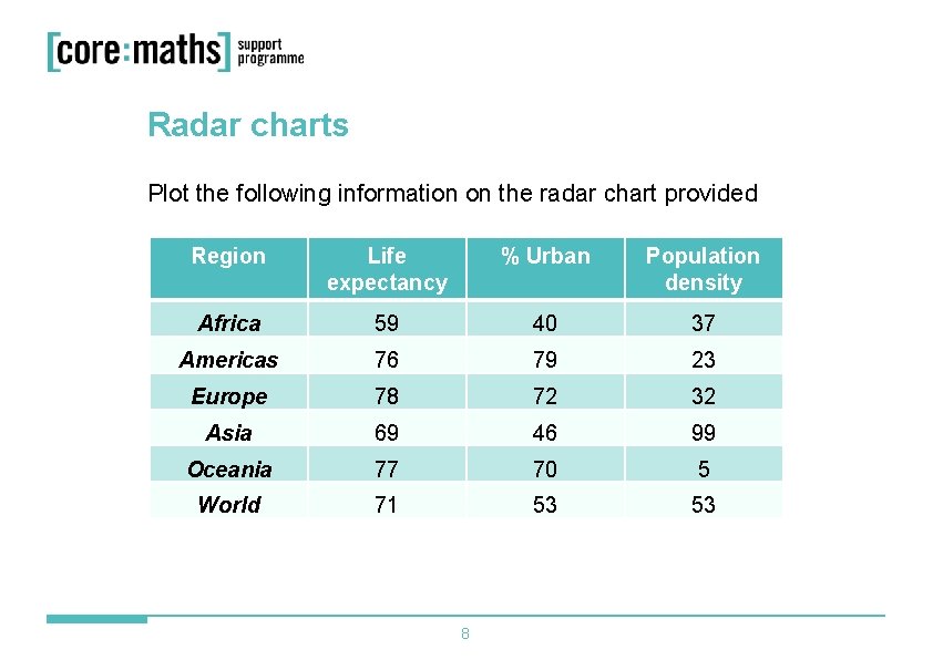 Radar charts Plot the following information on the radar chart provided Region Life expectancy