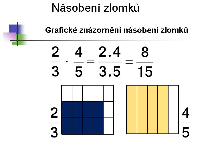 Násobení zlomků Grafické znázornění násobení zlomků 