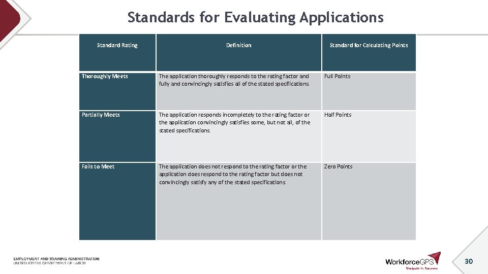 Standards for Evaluating Applications Standard Rating Definition Standard for Calculating Points Thoroughly Meets The