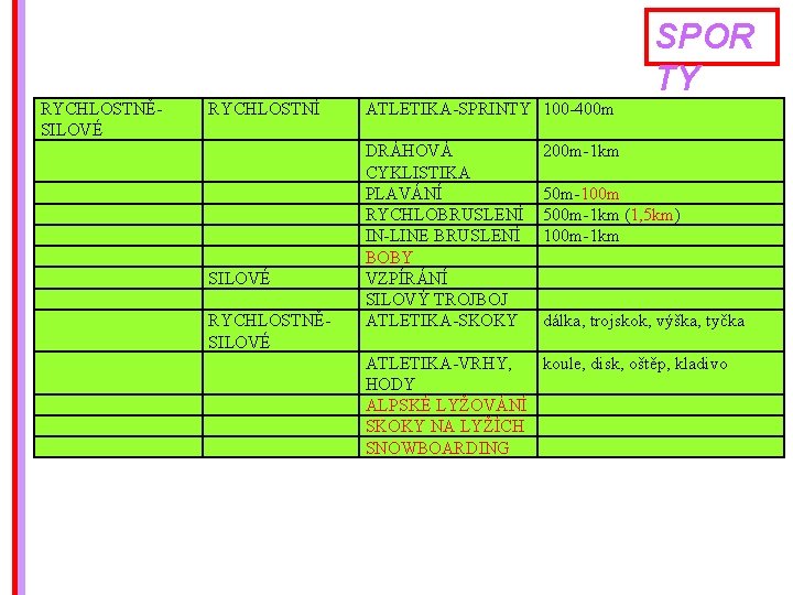 SPOR TY RYCHLOSTNĚSILOVÉ RYCHLOSTNÍ ATLETIKA-SPRINTY 100 -400 m 200 m-1 km SILOVÉ RYCHLOSTNĚSILOVÉ DRÁHOVÁ